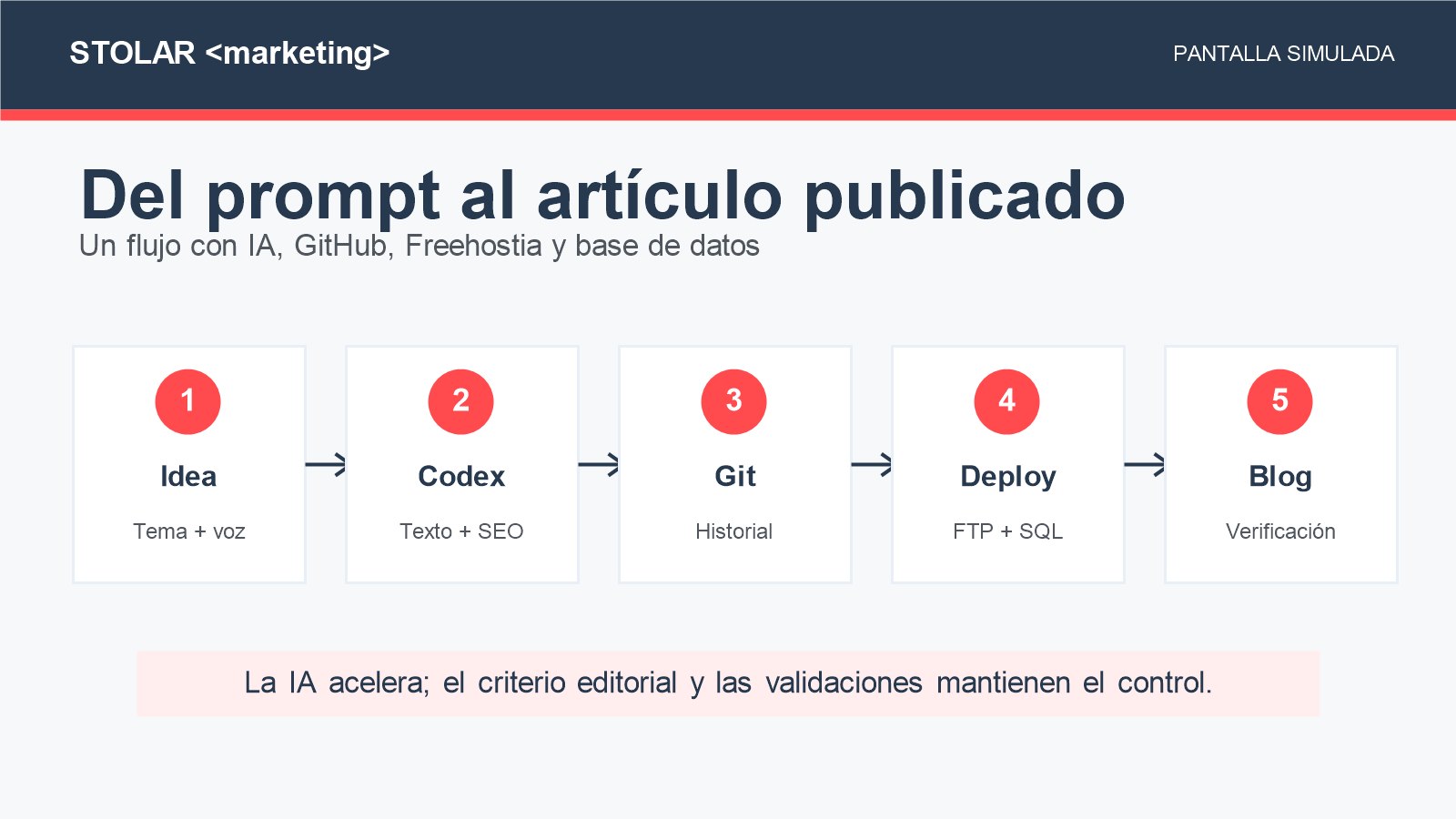 Flujo simulado desde la idea editorial hasta el artículo publicado con Codex, GitHub, FTP y SQL