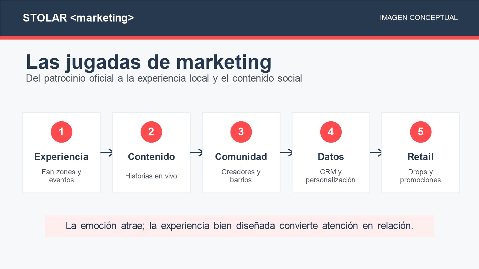 Cinco jugadas de marketing para el Mundial 2026: experiencia, contenido, comunidad, datos y retail