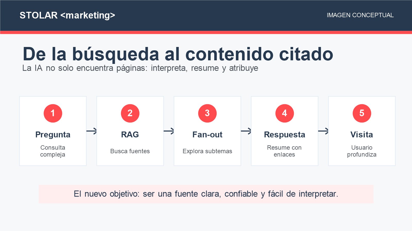 Flujo conceptual de una búsqueda con inteligencia artificial que interpreta la pregunta, busca fuentes y genera una respuesta con enlaces